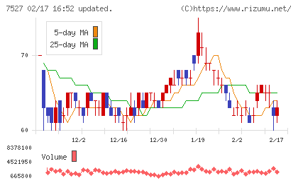 システムソフトチャート