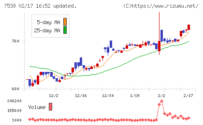 アイナボホールディングスチャート