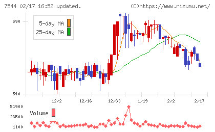 スリーエフチャート