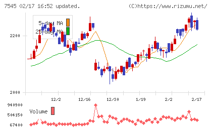 西松屋チェーンチャート