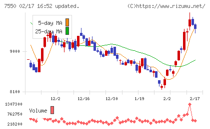 ゼンショーホールディングスチャート