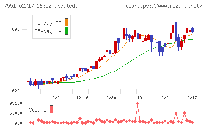 ウェッズチャート