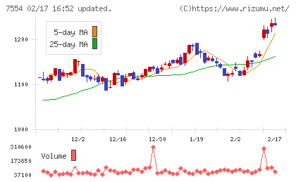 幸楽苑チャート