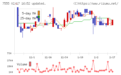 大田花きチャート