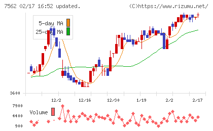 安楽亭チャート