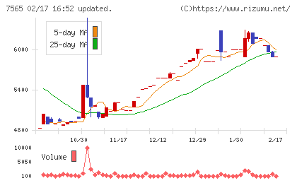 萬世電機チャート