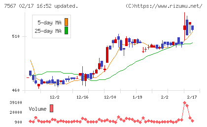 栄電子チャート