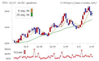 橋本総業ホールディングスチャート