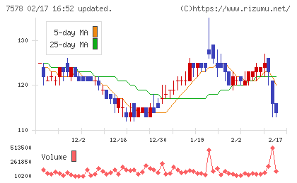 ニチリョクチャート