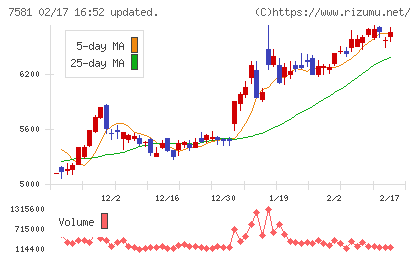 サイゼリヤチャート