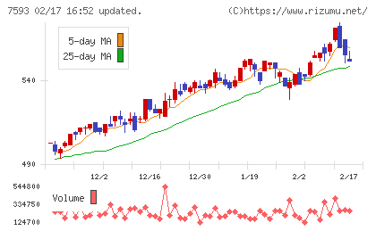 ＶＴホールディングスチャート