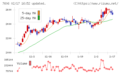 ユナイテッドアローズチャート