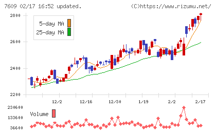 ダイトロンチャート