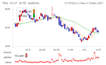 ハイデイ日高チャート