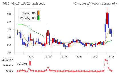 京都きもの友禅ホールディングスチャート