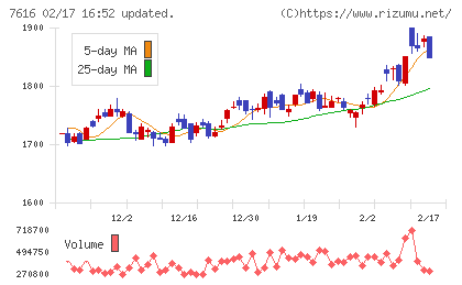 コロワイドチャート
