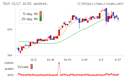 田中商事チャート