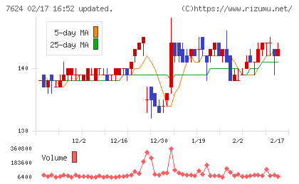 ＮａＩＴＯチャート