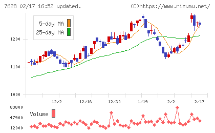 オーハシテクニカチャート