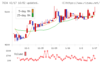 星医療酸器チャート