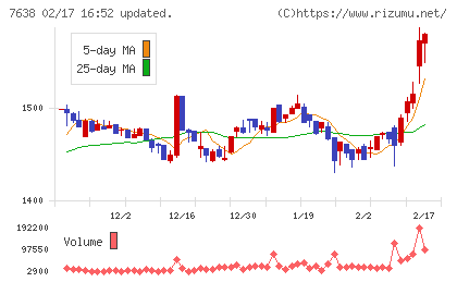 ＮＥＷ　ＡＲＴ　ＨＯＬＤＩＮＧＳチャート
