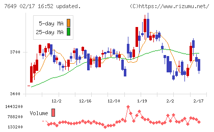 スギホールディングスチャート