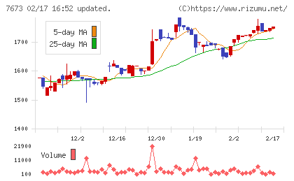 ダイコー通産チャート