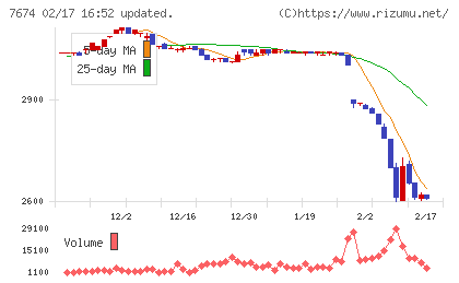 ＮＡＴＴＹ　ＳＷＡＮＫＹホールディングスチャート