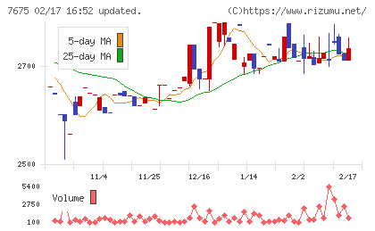 セントラルフォレストグループチャート