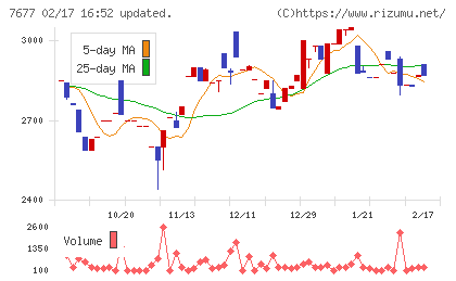 ヤシマキザイチャート