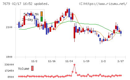 薬王堂ホールディングスチャート