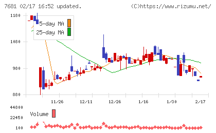 レオクランチャート
