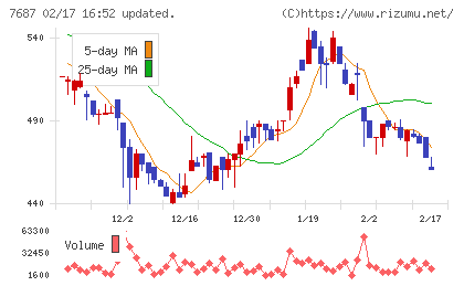 ミクリードチャート