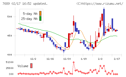 コパ・コーポレーションチャート