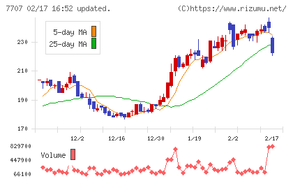 プレシジョン・システム・サイエンスチャート