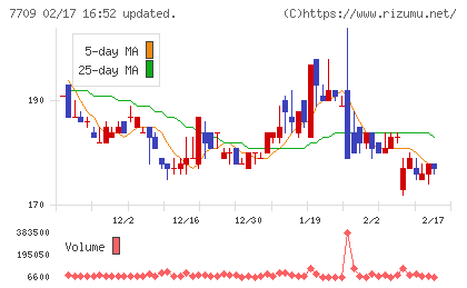 クボテックチャート