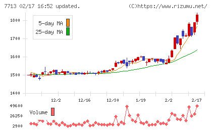 シグマ光機チャート
