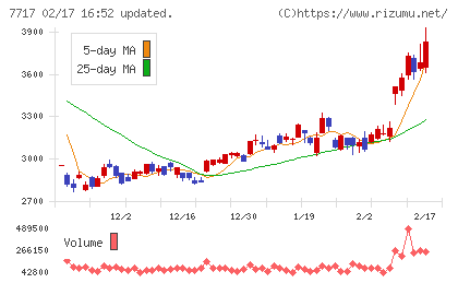 ブイ・テクノロジーチャート