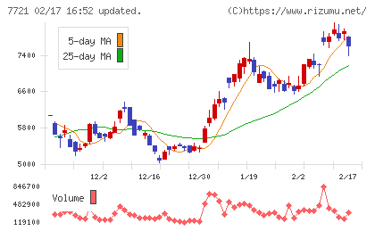 東京計器チャート