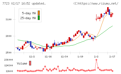 愛知時計電機チャート