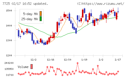 インターアクションチャート