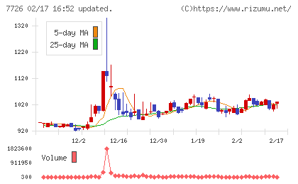 黒田精工チャート