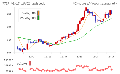 オーバルチャート