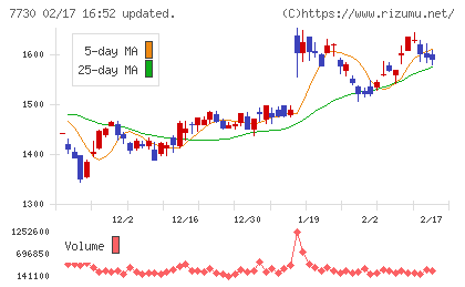 マニーチャート