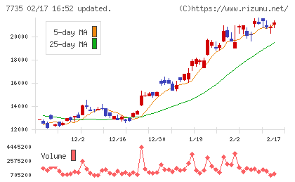 ＳＣＲＥＥＮホールディングスチャート