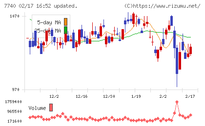 タムロンチャート