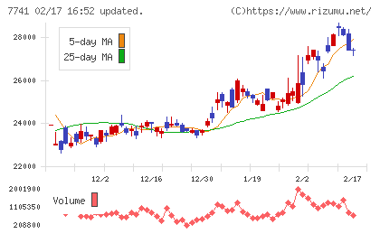ＨＯＹＡチャート