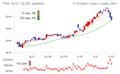 ノーリツ鋼機チャート