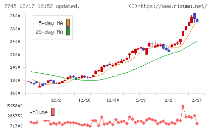 Ａ＆Ｄホロンホールディングスチャート