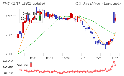 朝日インテックチャート